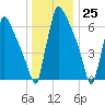 Fieldsboro tide chart for Monday, December 25, 2023