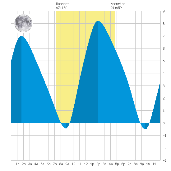 Fieldsboro tide chart for Tuesday, December 26, 2023