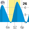 Fieldsboro tide chart for Tuesday, December 26, 2023
