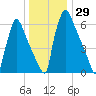 Fieldsboro tide chart for Friday, December 29, 2023