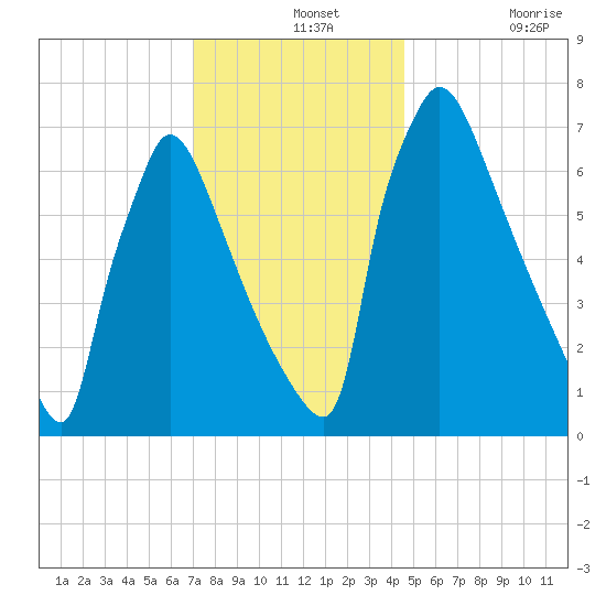 Fieldsboro tide chart for Saturday, December 2, 2023
