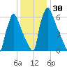 Fieldsboro tide chart for Saturday, December 30, 2023