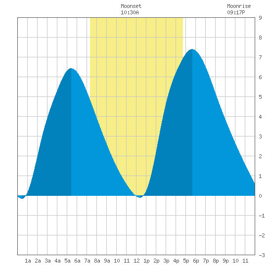 Fieldsboro tide chart for Sunday, December 31, 2023