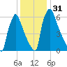 Fieldsboro tide chart for Sunday, December 31, 2023