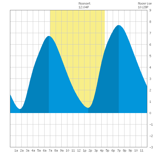 Fieldsboro tide chart for Sunday, December 3, 2023