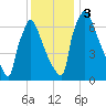 Fieldsboro tide chart for Sunday, December 3, 2023