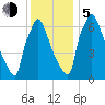 Fieldsboro tide chart for Tuesday, December 5, 2023
