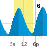 Fieldsboro tide chart for Wednesday, December 6, 2023