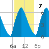 Fieldsboro tide chart for Thursday, December 7, 2023