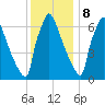 Fieldsboro tide chart for Friday, December 8, 2023