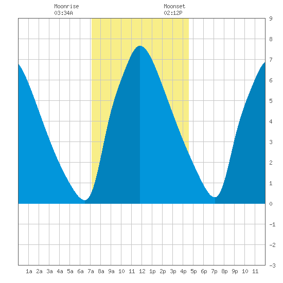 Fieldsboro tide chart for Saturday, December 9, 2023