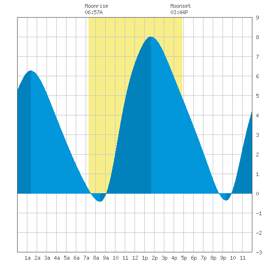 Fieldsboro tide chart for Wednesday, January 10, 2024