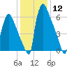 Fieldsboro tide chart for Friday, January 12, 2024