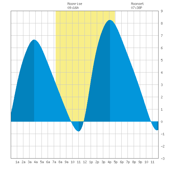 Fieldsboro tide chart for Saturday, January 13, 2024