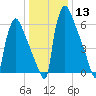 Fieldsboro tide chart for Saturday, January 13, 2024
