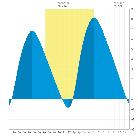 Fieldsboro tide chart for Sunday, January 14, 2024