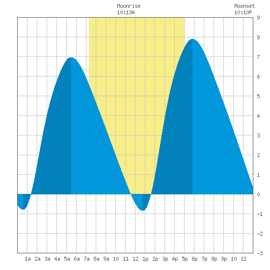 Fieldsboro tide chart for Monday, January 15, 2024