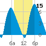 Fieldsboro tide chart for Monday, January 15, 2024