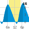 Fieldsboro tide chart for Tuesday, January 16, 2024
