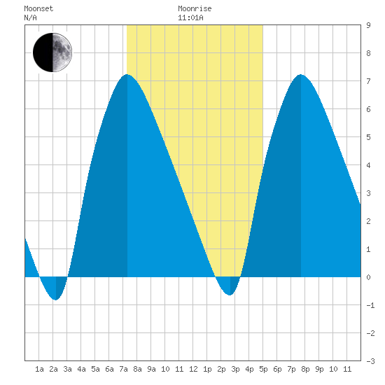 Fieldsboro tide chart for Wednesday, January 17, 2024