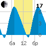 Fieldsboro tide chart for Wednesday, January 17, 2024