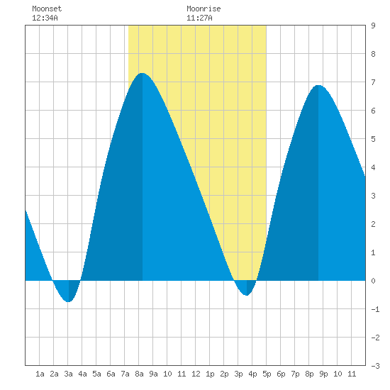 Fieldsboro tide chart for Thursday, January 18, 2024