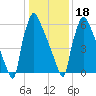 Fieldsboro tide chart for Thursday, January 18, 2024