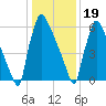 Fieldsboro tide chart for Friday, January 19, 2024