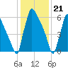 Fieldsboro tide chart for Sunday, January 21, 2024