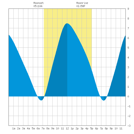 Fieldsboro tide chart for Monday, January 22, 2024