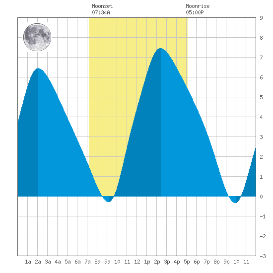 Fieldsboro tide chart for Thursday, January 25, 2024
