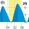 Fieldsboro tide chart for Thursday, January 25, 2024