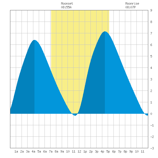 Fieldsboro tide chart for Sunday, January 28, 2024