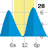 Fieldsboro tide chart for Sunday, January 28, 2024