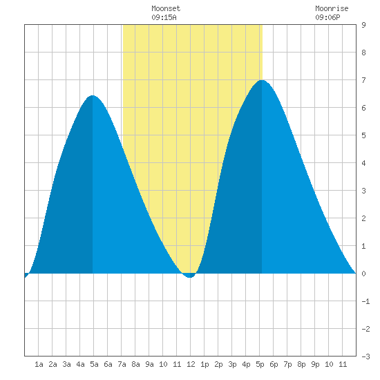 Fieldsboro tide chart for Monday, January 29, 2024