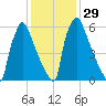 Fieldsboro tide chart for Monday, January 29, 2024