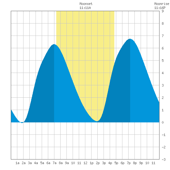 Fieldsboro tide chart for Tuesday, January 2, 2024