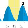 Fieldsboro tide chart for Tuesday, January 2, 2024
