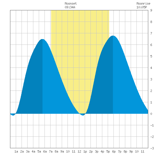 Fieldsboro tide chart for Tuesday, January 30, 2024