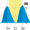 Fieldsboro tide chart for Tuesday, January 30, 2024