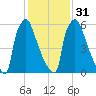 Fieldsboro tide chart for Wednesday, January 31, 2024