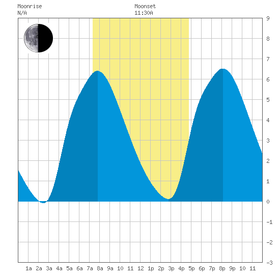 Fieldsboro tide chart for Wednesday, January 3, 2024
