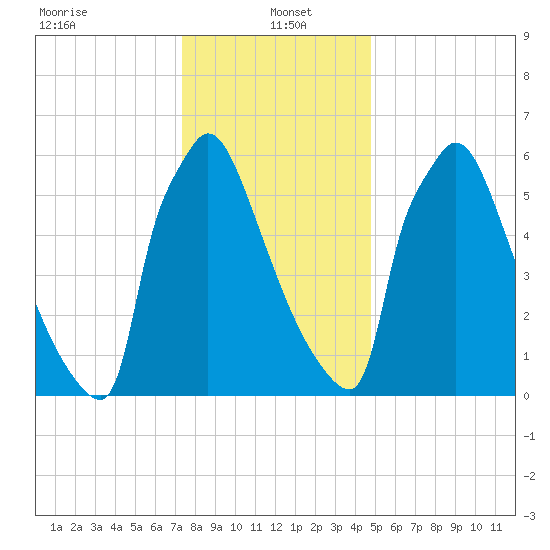Fieldsboro tide chart for Thursday, January 4, 2024