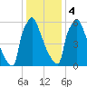 Fieldsboro tide chart for Thursday, January 4, 2024