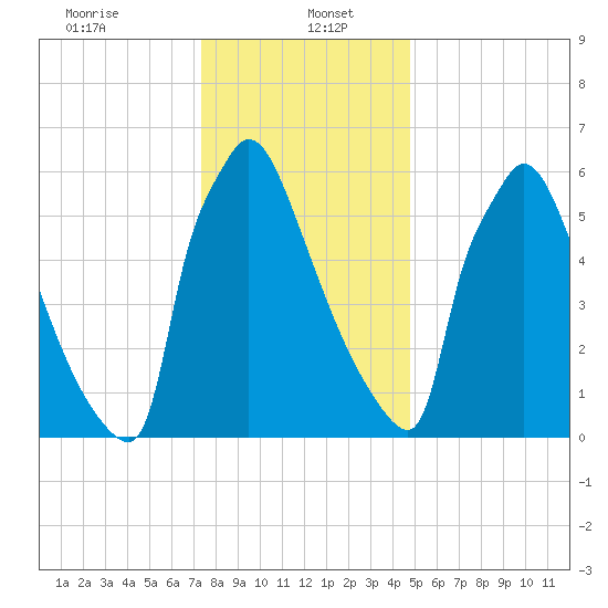 Fieldsboro tide chart for Friday, January 5, 2024