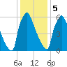 Fieldsboro tide chart for Friday, January 5, 2024