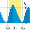 Fieldsboro tide chart for Saturday, January 6, 2024