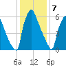 Fieldsboro tide chart for Sunday, January 7, 2024