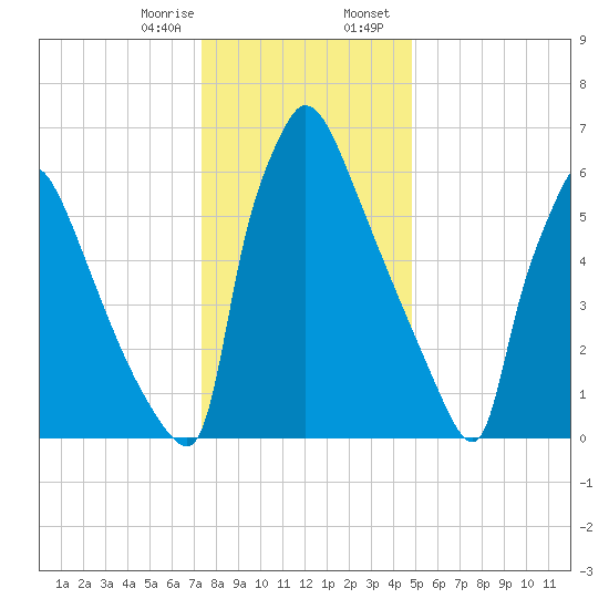 Fieldsboro tide chart for Monday, January 8, 2024