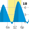 Fieldsboro tide chart for Saturday, February 10, 2024
